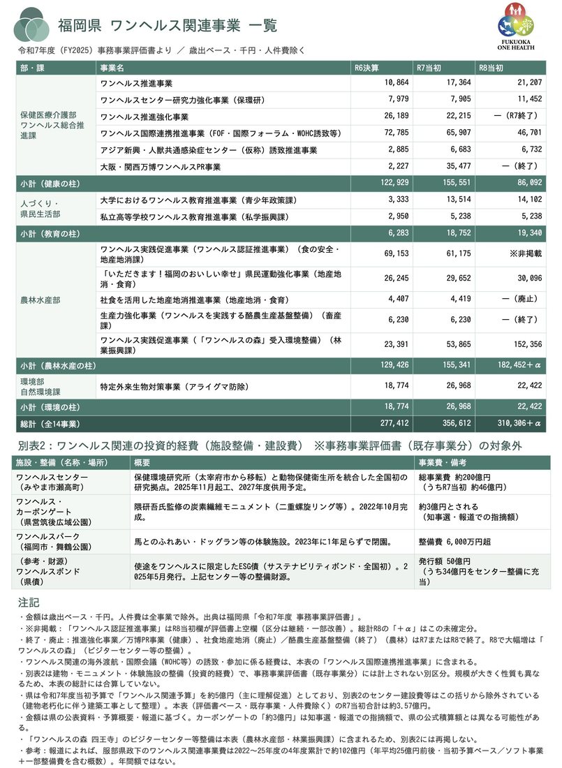 県の事務事業評価書から拾った、ワンヘルス関連事業の一覧(6月28日)