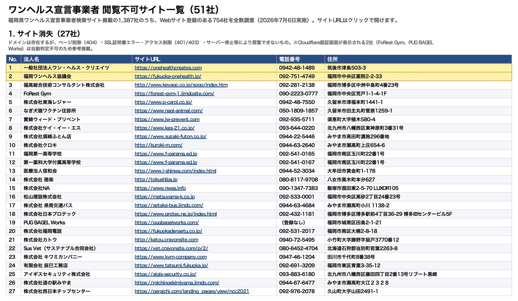 閲覧不可サイト一覧①「サイト消失」27社。先頭の2つ(黄色)は、推進団体そのもの