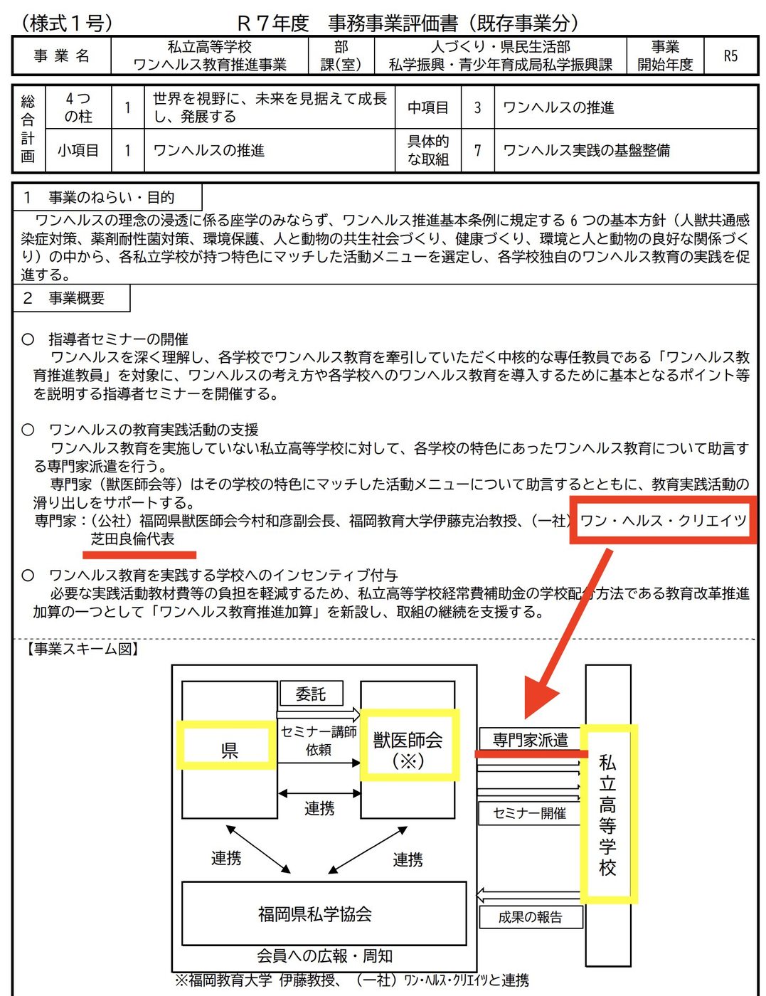 県の事務事業評価書「私立高等学校ワンヘルス教育推進事業」。専門家の派遣元に獣医師会とワン・ヘルス・クリエイツ。「ワンヘルス教育推進加算」を新設